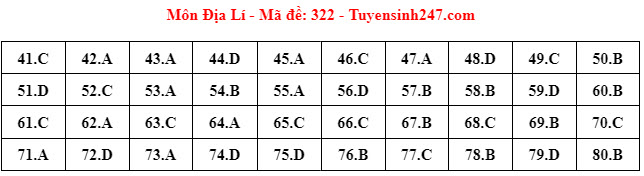 Đ&aacute;p &aacute;n đề thi m&ocirc;n Địa l&iacute; THPT 2024 tất cả m&atilde; đề- Ảnh 12.