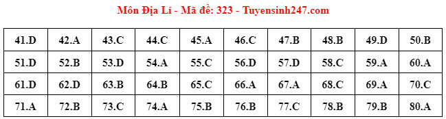 Đ&aacute;p &aacute;n đề thi m&ocirc;n Địa l&iacute; THPT 2024 tất cả m&atilde; đề- Ảnh 13.