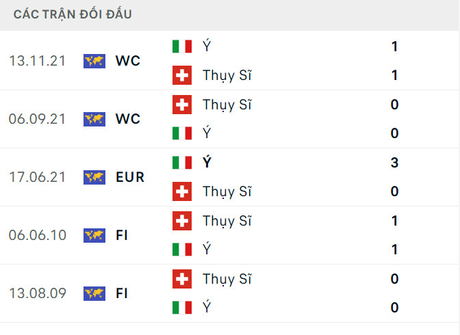 Soi tỷ lệ Thụy Sĩ vs &Yacute; (23h ng&agrave;y 29/6), v&ograve;ng 1/8 EURO 2024- Ảnh 3.
