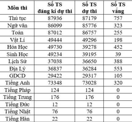 Thi tốt nghiệp THPT tại TP.HCM: Hai th&iacute; sinh nhập viện sẽ xử l&yacute; ra sao?- Ảnh 2.