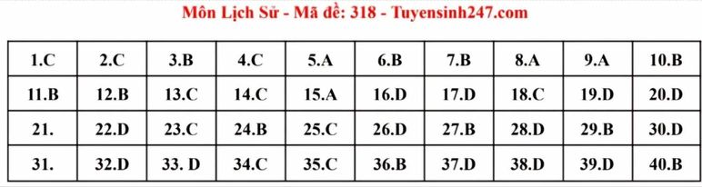 Đ&aacute;p &aacute;n đề thi m&ocirc;n Lịch sử THPT 2024 tất cả m&atilde; đề- Ảnh 1.