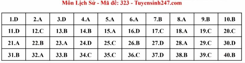 Đ&aacute;p &aacute;n đề thi m&ocirc;n Lịch sử THPT 2024 tất cả m&atilde; đề- Ảnh 2.