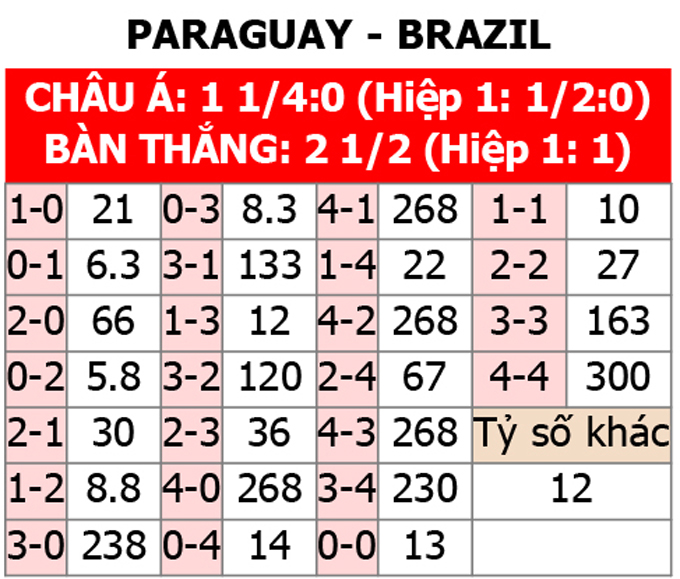 Soi tỷ lệ Paraguay vs Brazil (8h ng&agrave;y 29/6), bảng D Copa America 2024- Ảnh 2.