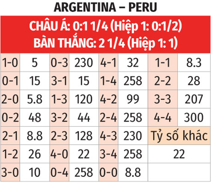 Soi tỷ lệ Argentina vs Peru (7h ng&agrave;y 30/6), bảng A Copa America 2024.- Ảnh 2.