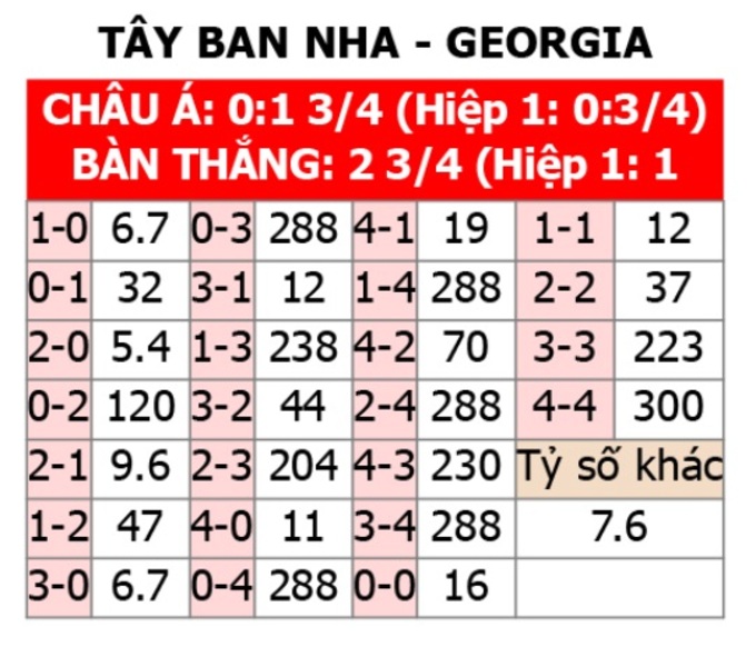 Soi tỷ lệ T&acirc;y Ban Nha vs Georgia (2h ng&agrave;y 1/7), v&ograve;ng 1/8 EURO 2024- Ảnh 2.