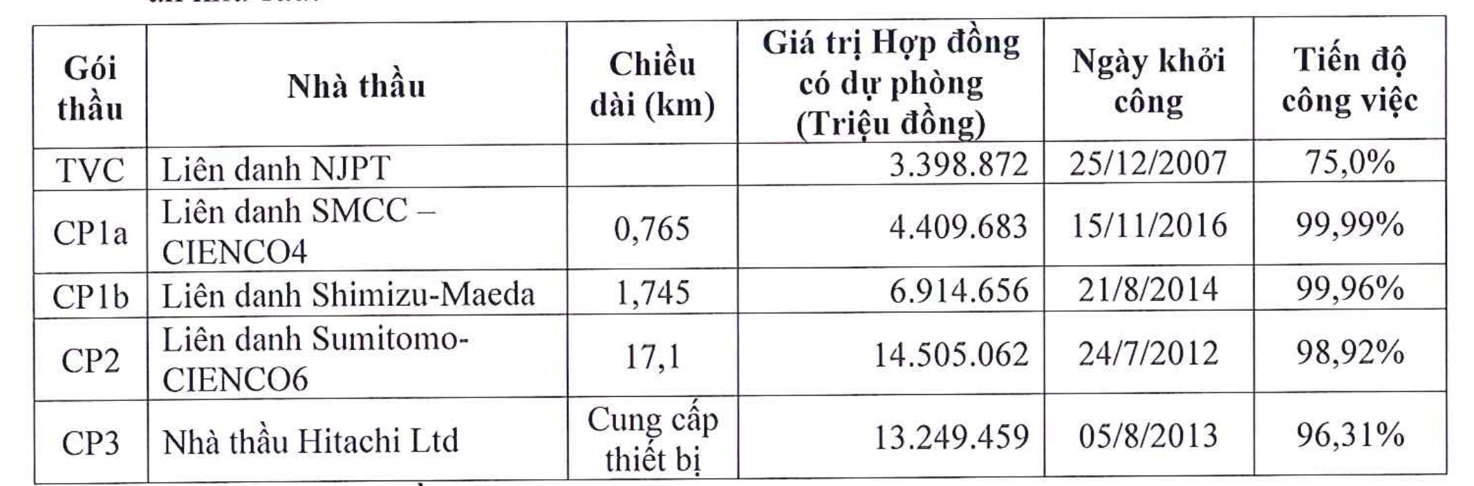 Chủ đầu tư th&ocirc;ng tin vụ nh&agrave; thầu đ&ograve;i bồi thường gần 4.000 tỷ ph&aacute;t sinh tuyến metro số 1- Ảnh 1.