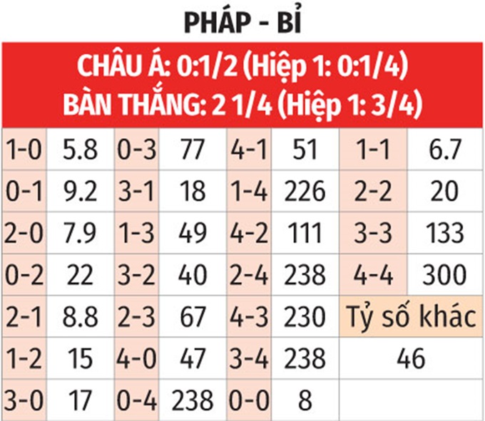 Soi tỷ lệ Ph&aacute;p vs Bỉ (23h ng&agrave;y 1/7), v&ograve;ng 1/8 EURO 2024- Ảnh 2.