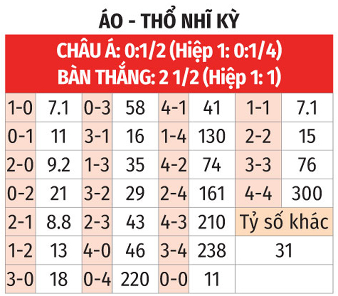 Soi tỷ lệ &Aacute;o vs Thổ Nhĩ Kỳ (2h ng&agrave;y 3/7), v&ograve;ng 1/8 EURO 2024- Ảnh 2.