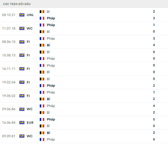 Đối đầu Ph&aacute;p vs Bỉ: Kỳ ph&ugrave;ng địch thủ- Ảnh 2.