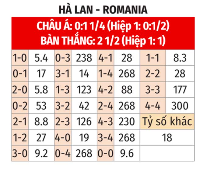 Soi tỷ lệ H&agrave; Lan vs Romania (23h ng&agrave;y 2/7), v&ograve;ng 1/8 EURO 2024- Ảnh 2.