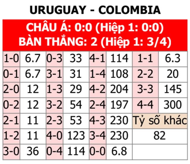 Soi tỷ lệ Uruguay vs Colombia (7h ng&agrave;y 11/7), b&aacute;n kết Copa America 2024- Ảnh 2.