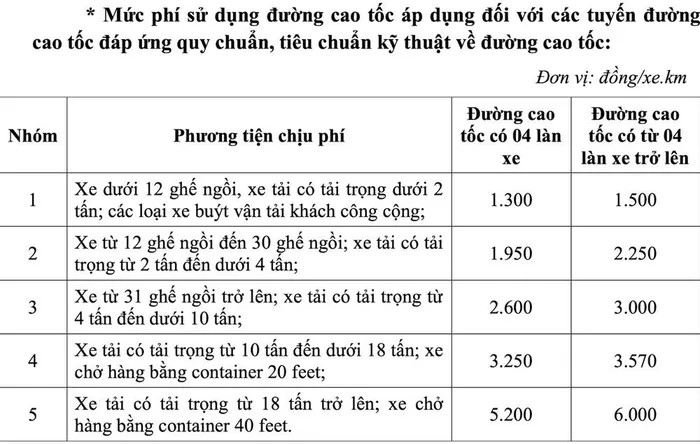 Đề xuất thu ph&iacute; cao tốc do Nh&agrave; nước đầu tư, mức cụ thể thế n&agrave;o?- Ảnh 2.