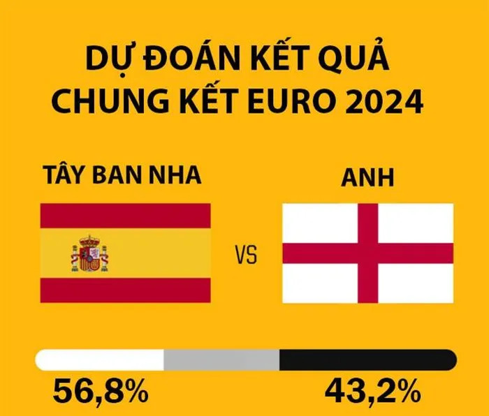 Si&ecirc;u m&aacute;y t&iacute;nh dự đo&aacute;n điều chẳng l&agrave;nh cho Anh tại chung kết EURO 2024- Ảnh 1.