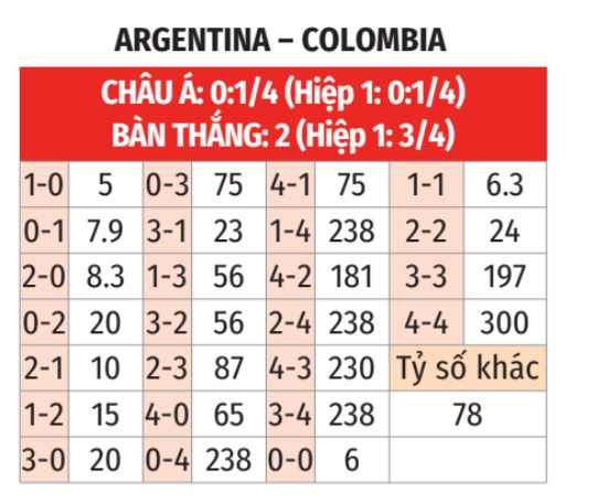 Soi tỷ lệ Argentina vs Colombia (7h ng&agrave;y 15/7), chung kết Copa America 2024- Ảnh 2.
