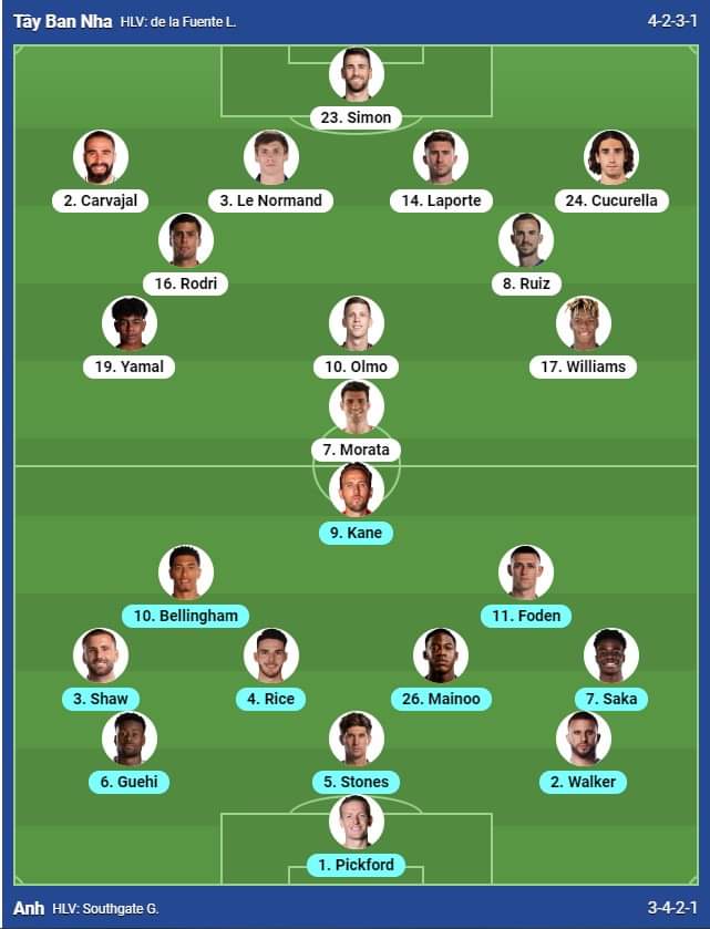 Đội h&igrave;nh ra s&acirc;n T&acirc;y Ban Nha vs Anh: Quyết đấu v&igrave; ng&ocirc;i vương- Ảnh 2.