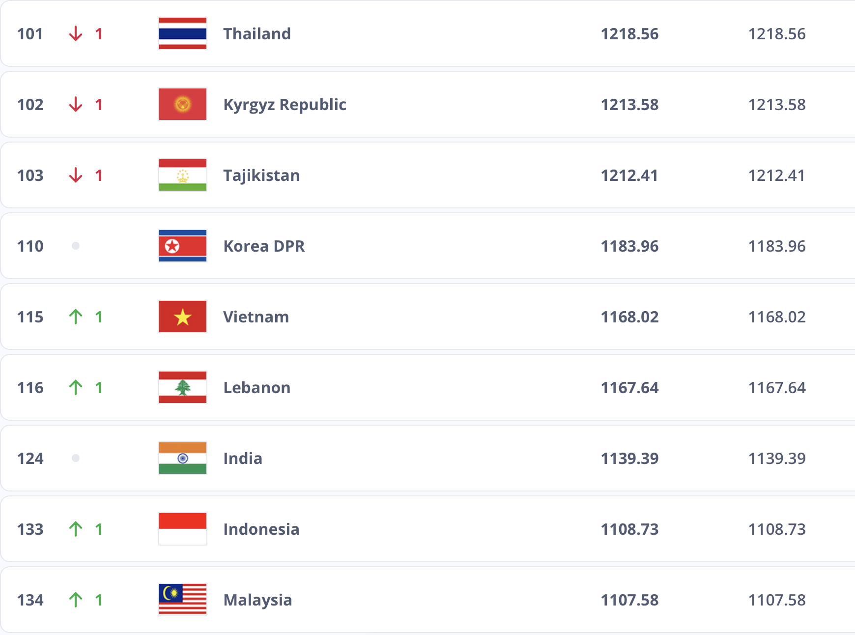 Không đá trận nào, tuyển Việt Nam vẫn nhận “quà” từ FIFA- Ảnh 2. Không đá trận nào, tuyển Việt Nam vẫn nhận “quà” từ FIFA- Ảnh 2.