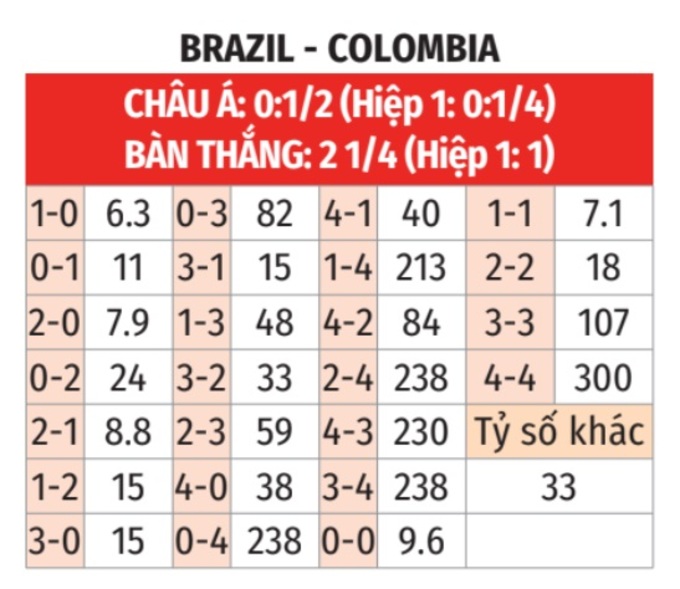 Soi tỷ lệ Brazil vs Colombia (8h ng&agrave;y 3/7), bảng D Copa America 2024- Ảnh 2.