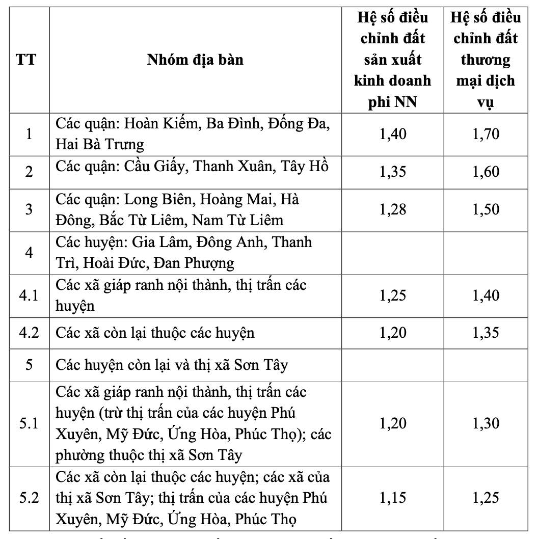 Hệ số điều chỉnh gi&aacute; đất năm 2024 tại c&aacute;c quận, huyện ở H&agrave; Nội- Ảnh 2.