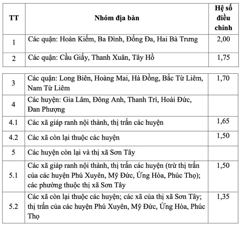 Hệ số điều chỉnh gi&aacute; đất năm 2024 tại c&aacute;c quận, huyện ở H&agrave; Nội- Ảnh 3.