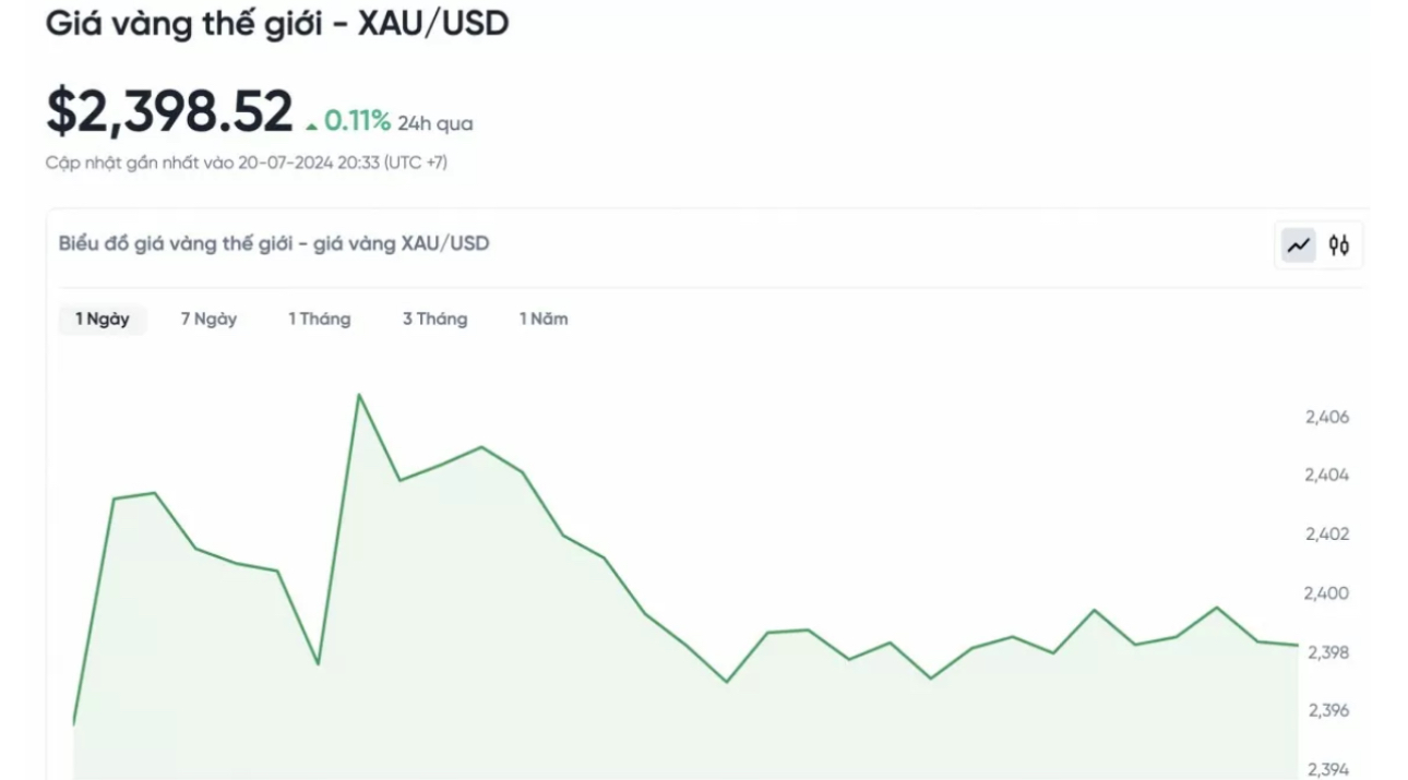 Gi&aacute; v&agrave;ng nhẫn tiếp tục tăng nhẹ- Ảnh 2.