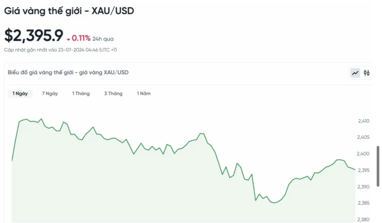 Gi&aacute; v&agrave;ng miếng SJC bất ngờ &ldquo;bốc hơi&rdquo; cả triệu đồng/lượng- Ảnh 2.