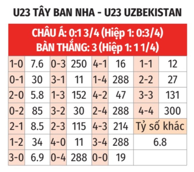 Soi tỷ lệ Uzbekistan vs T&acirc;y Ban Nha (20h ng&agrave;y 24/7), bảng C b&oacute;ng đ&aacute; nam Olympic 2024- Ảnh 2.