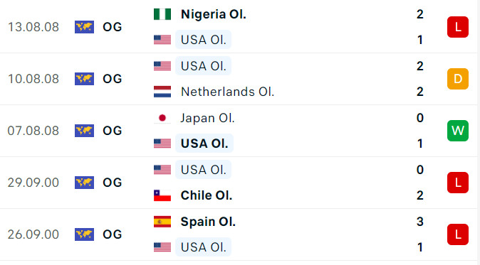 Soi tỷ lệ Ph&aacute;p vs Mỹ (2h ng&agrave;y 25/7), bảng A b&oacute;ng đ&aacute; nam Olympic 2024- Ảnh 4.
