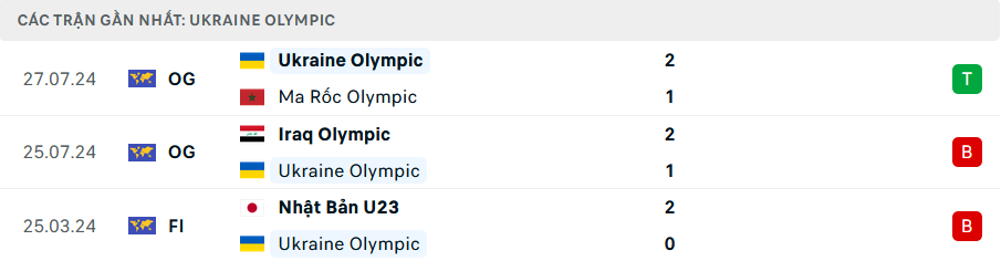 Nhận định, soi tỷ lệ Ukraine vs Argentina (22h ng&agrave;y 30/7), bảng B b&oacute;ng đ&aacute; nam Olympic 2024- Ảnh 3.