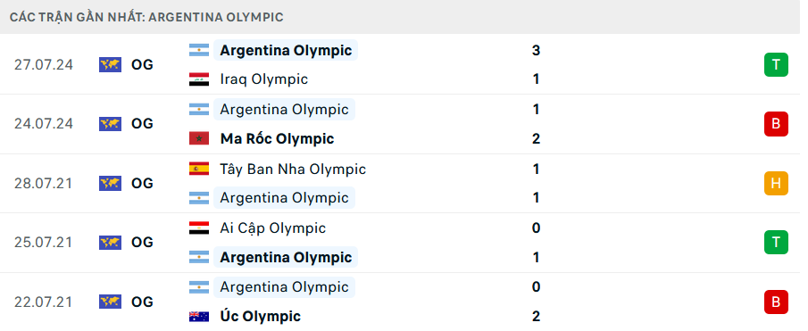 Nhận định, soi tỷ lệ Ukraine vs Argentina (22h ng&agrave;y 30/7), bảng B b&oacute;ng đ&aacute; nam Olympic 2024- Ảnh 4.