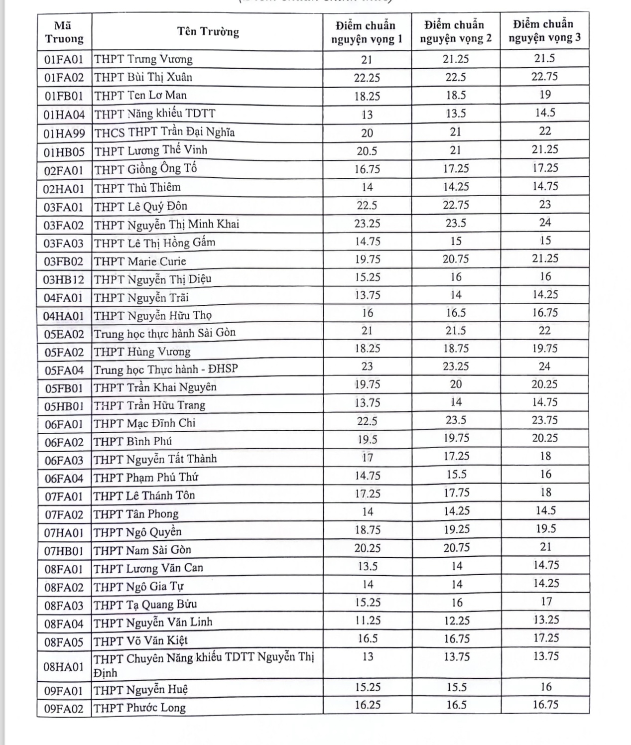 C&ocirc;ng bố điểm chuẩn lớp 10 tại TP.HCM năm 2024 sớm hơn dự kiến 1 tuần- Ảnh 1.