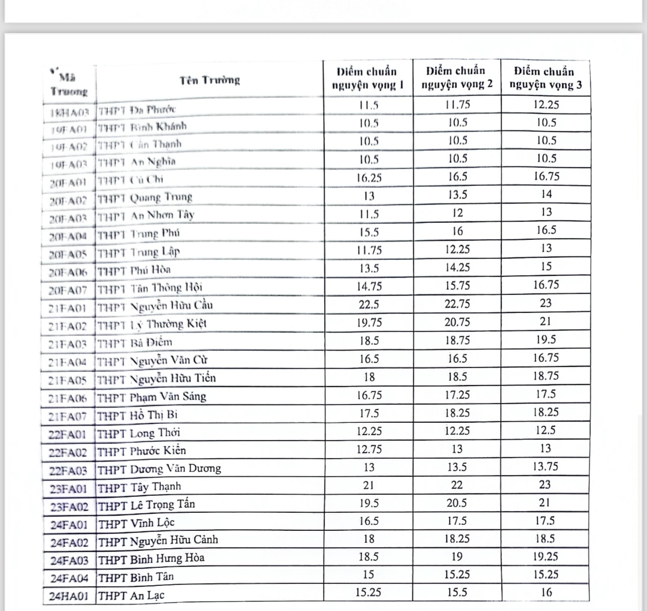C&ocirc;ng bố điểm chuẩn lớp 10 tại TP.HCM năm 2024 sớm hơn dự kiến 1 tuần- Ảnh 3.