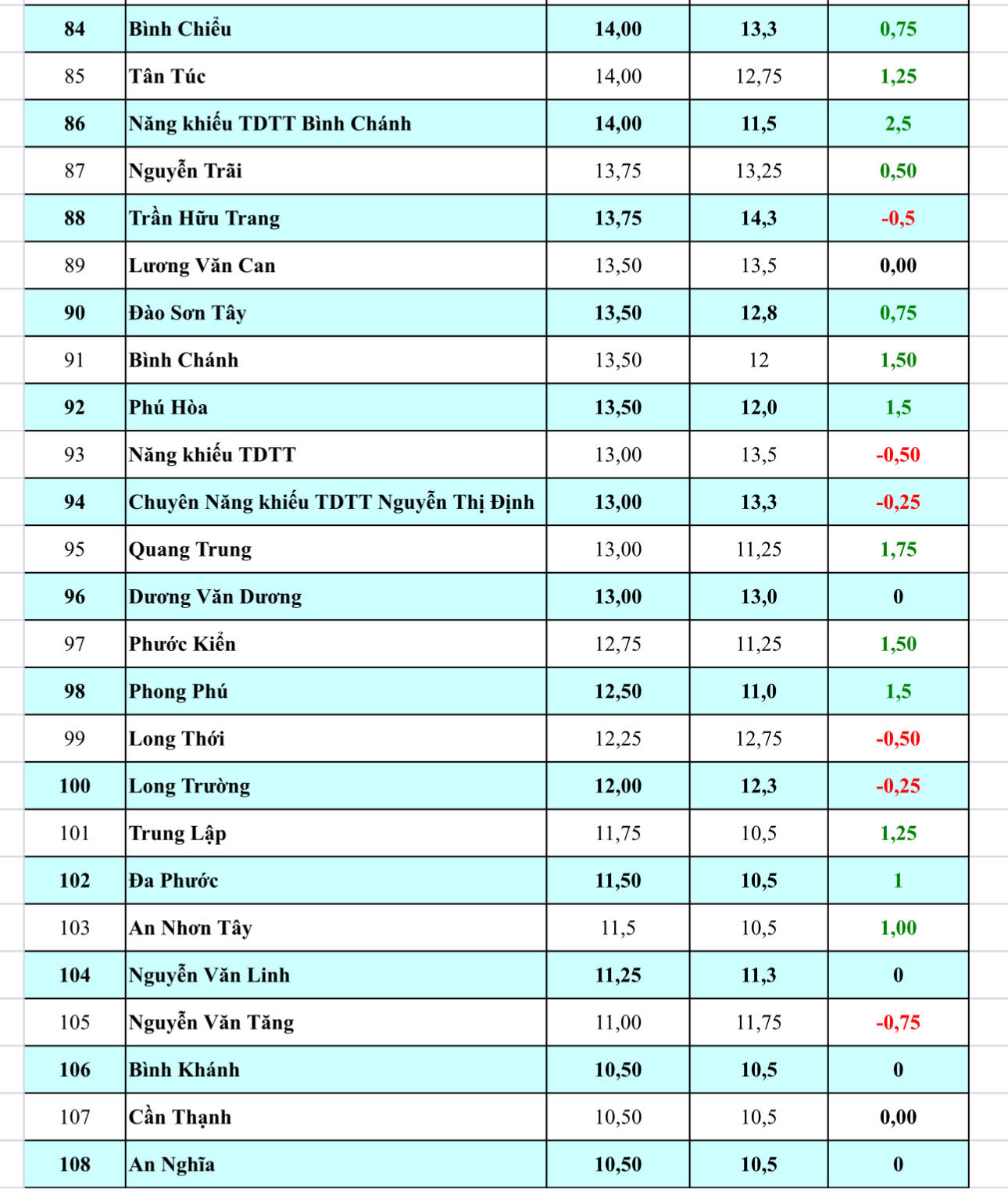 Biến động điểm chuẩn lớp 10 tại TP.HCM: C&aacute;c trường top đầu đồng loạt hạ điểm- Ảnh 4.