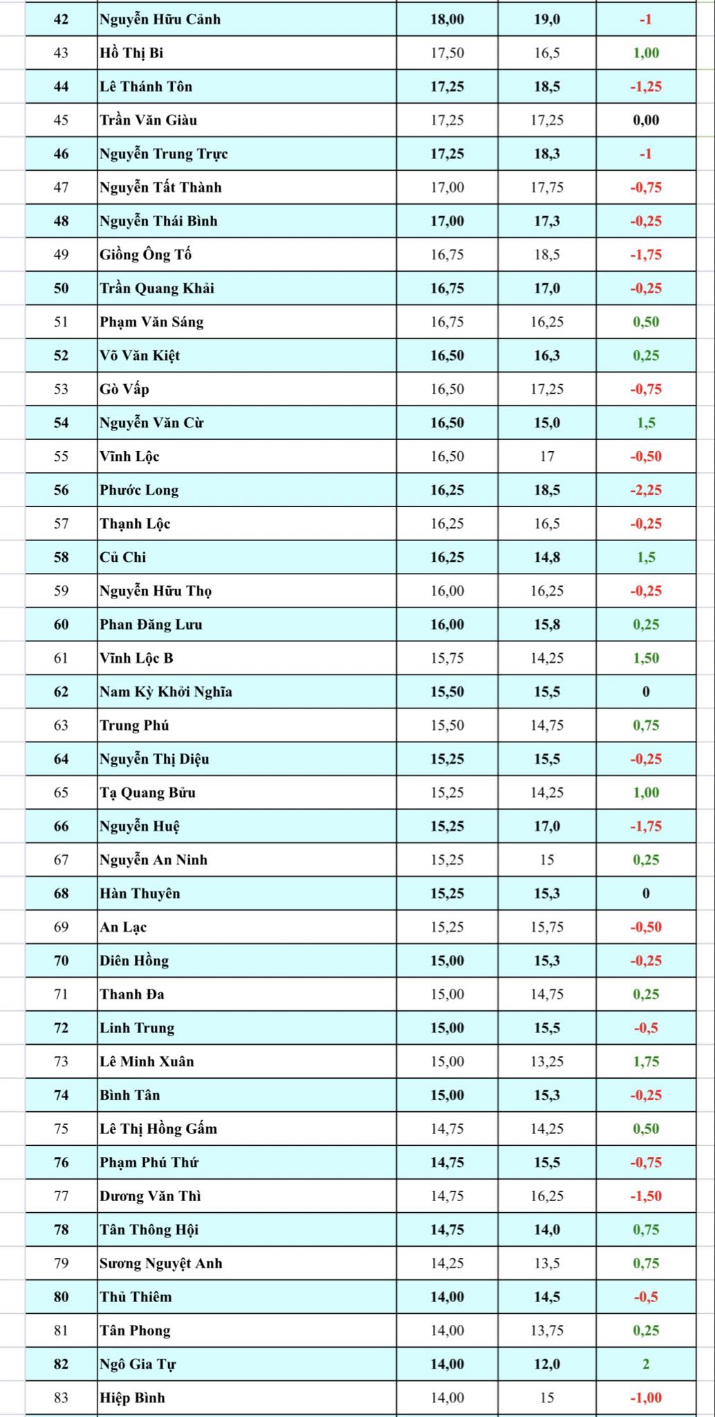 Biến động điểm chuẩn lớp 10 tại TP.HCM: C&aacute;c trường top đầu đồng loạt hạ điểm- Ảnh 3.