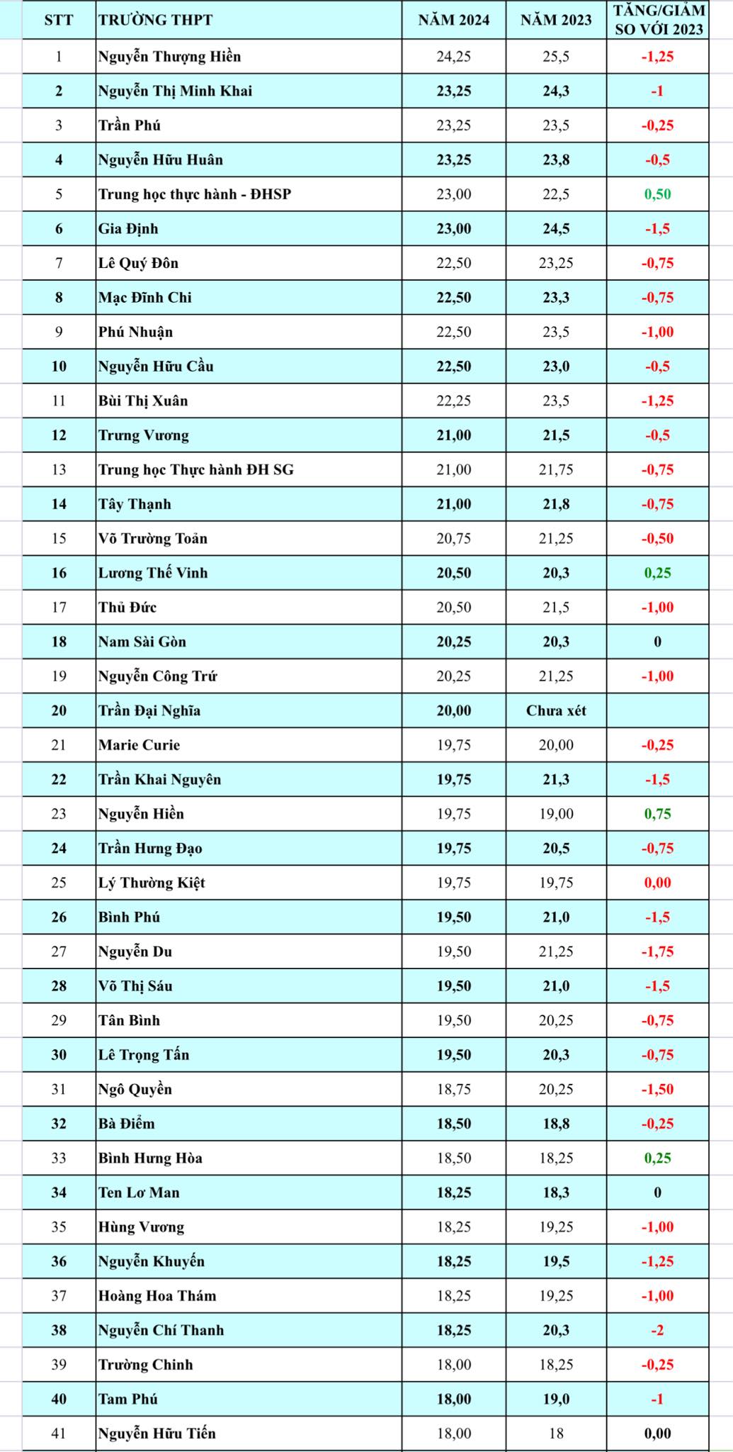 Biến động điểm chuẩn lớp 10 tại TP.HCM: C&aacute;c trường top đầu đồng loạt hạ điểm- Ảnh 2.