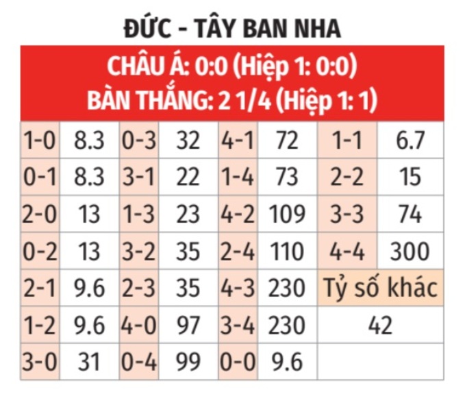Soi tỷ lệ T&acirc;y Ban Nha vs Đức (23h ng&agrave;y 5/7), tứ kết EURO 2024- Ảnh 2.