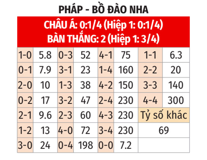 Soi tỷ lệ Ph&aacute;p vs Bồ Đ&agrave;o Nha (2h ng&agrave;y 6/7), tứ kết EURO 2024- Ảnh 2.