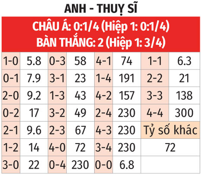 Soi tỷ lệ Anh vs Thụy Sĩ (23h ng&agrave;y 6/7), tứ kết EURO 2024- Ảnh 2.