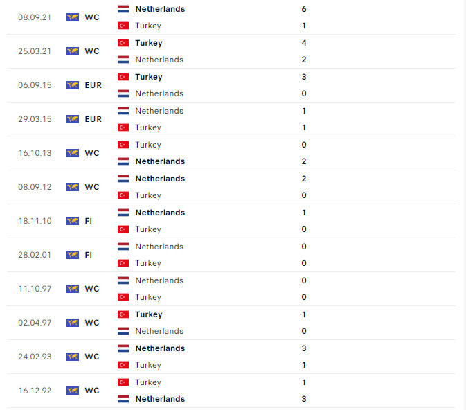 Đối đầu H&agrave; Lan vs Thổ Nhĩ Kỳ: Thống k&ecirc; bất ngờ- Ảnh 2.
