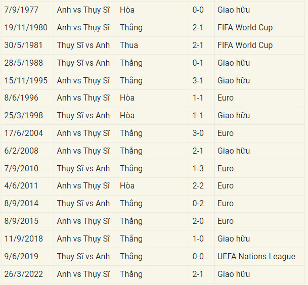 Đối đầu Anh vs Thụy Sĩ: Đẳng cấp kh&aacute;c biệt- Ảnh 2.