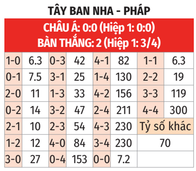 Soi tỷ lệ T&acirc;y Ban Nha vs Ph&aacute;p (2h ng&agrave;y 10/7), b&aacute;n kết EURO 2024- Ảnh 2.