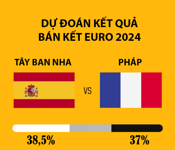 Si&ecirc;u m&aacute;y t&iacute;nh dự đo&aacute;n điều chẳng l&agrave;nh cho Ph&aacute;p tại b&aacute;n kết EURO 2024- Ảnh 1.