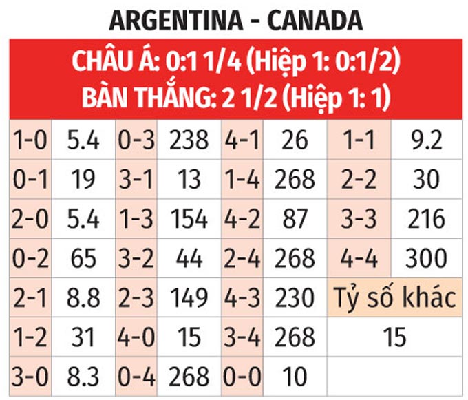 Soi tỷ lệ Argentina vs Canada (7h ng&agrave;y 10/7), b&aacute;n kết Copa America 2024- Ảnh 2.