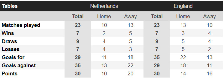 Nhận định, dự đo&aacute;n kết quả H&agrave; Lan vs Anh: Thổi bay sư tử?- Ảnh 2.