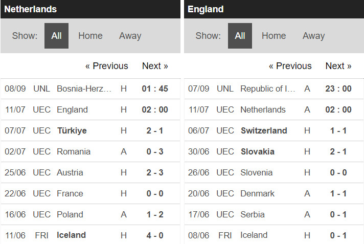 Nhận định, dự đo&aacute;n kết quả H&agrave; Lan vs Anh: Thổi bay sư tử?- Ảnh 3.