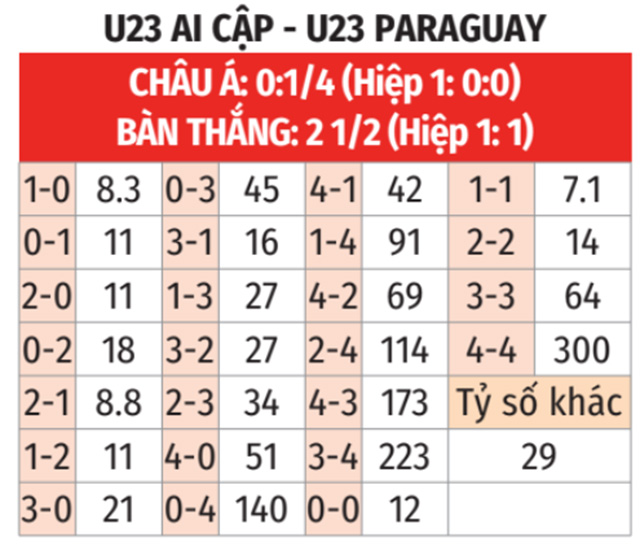 Nhận định, soi tỷ lệ Ai Cập vs Paraguay (0h ngày 3/8), tứ kết bóng đá nam Olympic 2024- Ảnh 2. Nhận định, soi tỷ lệ Ai Cập vs Paraguay (0h ngày 3/8), tứ kết bóng đá nam Olympic 2024- Ảnh 2.