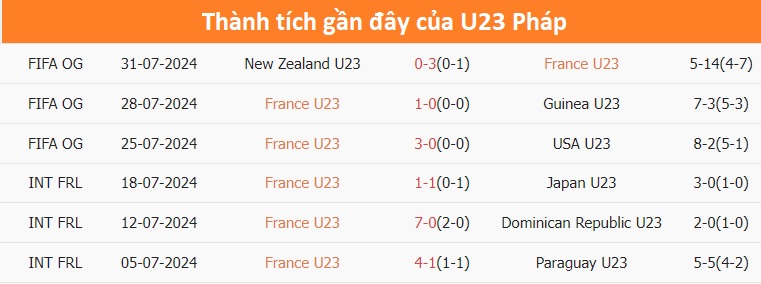 Nhận định, soi tỷ lệ Ph&aacute;p vs Argentina (2h ng&agrave;y 3/8), tứ kết b&oacute;ng đ&aacute; nam Olympic 2024- Ảnh 3.