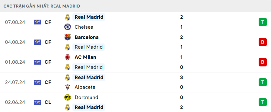 Nhận định, soi tỷ lệ Real Madrid vs Atalanta (2h ng&agrave;y 15/8), Si&ecirc;u c&uacute;p ch&acirc;u &Acirc;u- Ảnh 4.
