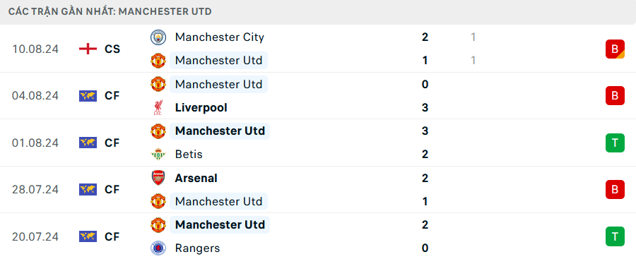 Nhận định, soi tỷ lệ MU vs Fulham (2h ng&agrave;y 17/8), Ngoại hạng Anh 2024-2025- Ảnh 4.