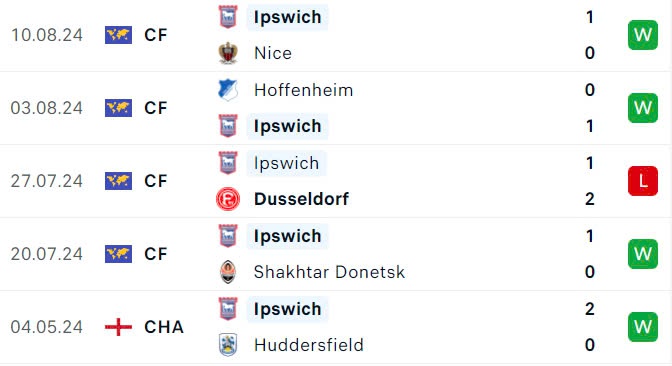 Nhận định, soi tỷ lệ Ipswich vs Liverpool (18h30 ng&agrave;y 17/8), Ngoại hạng Anh 2024-2025- Ảnh 4.