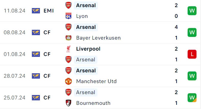 Nhận định, soi tỷ lệ Arsenal vs Wolves (21h ng&agrave;y 17/8), Ngoại hạng Anh 2024-2025- Ảnh 4.